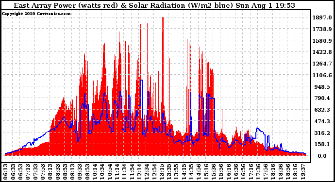 Solar PV/Inverter Performance East Array Power Output & Solar Radiation