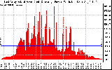 Solar PV/Inverter Performance East Array Actual & Average Power Output