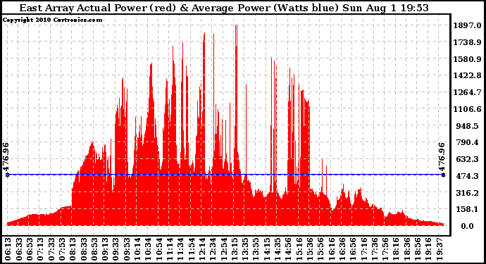 Solar PV/Inverter Performance East Array Actual & Average Power Output