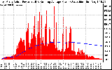 Solar PV/Inverter Performance East Array Actual & Running Average Power Output