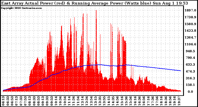 Solar PV/Inverter Performance East Array Actual & Running Average Power Output