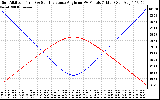 Solar PV/Inverter Performance Sun Altitude Angle & Sun Incidence Angle on PV Panels