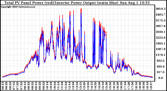 Solar PV/Inverter Performance PV Panel Power Output & Inverter Power Output