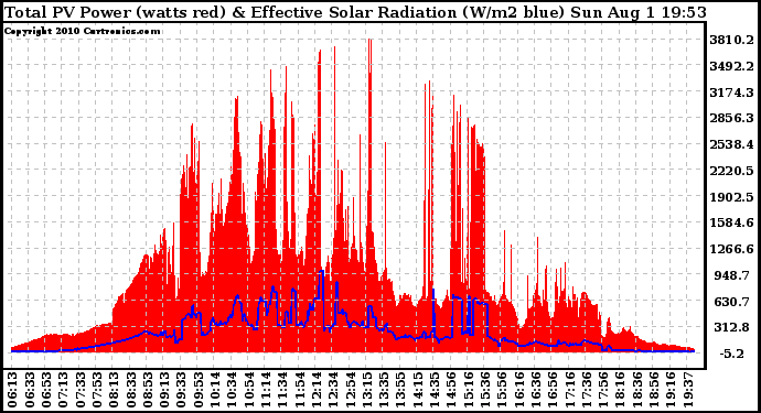 Solar PV/Inverter Performance Total PV Panel Power Output & Effective Solar Radiation