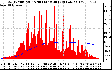 Solar PV/Inverter Performance Total PV Panel & Running Average Power Output