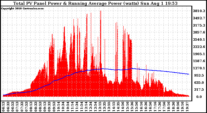 Solar PV/Inverter Performance Total PV Panel & Running Average Power Output