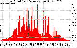 Solar PV/Inverter Performance Total PV Panel Power Output