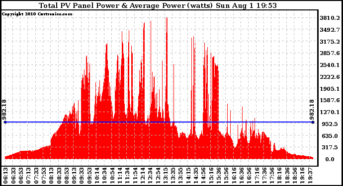 Solar PV/Inverter Performance Total PV Panel Power Output