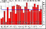 Solar PV/Inverter Performance Weekly Solar Energy Production