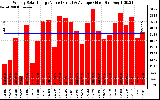 Solar PV/Inverter Performance Weekly Solar Energy Production Value