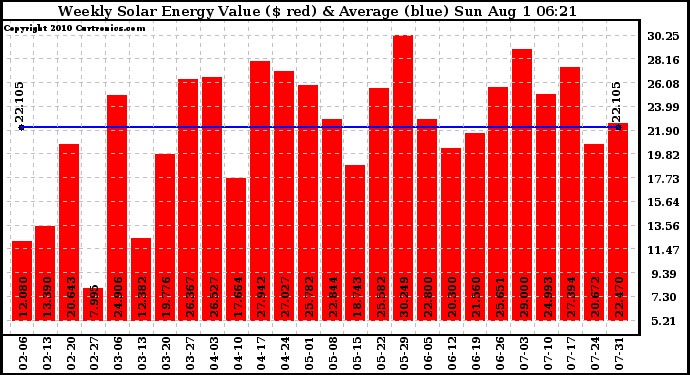 Solar PV/Inverter Performance Weekly Solar Energy Production Value