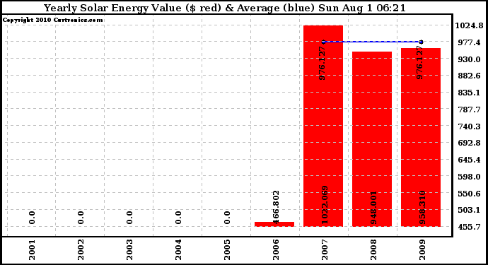 Solar PV/Inverter Performance Yearly Solar Energy Production Value