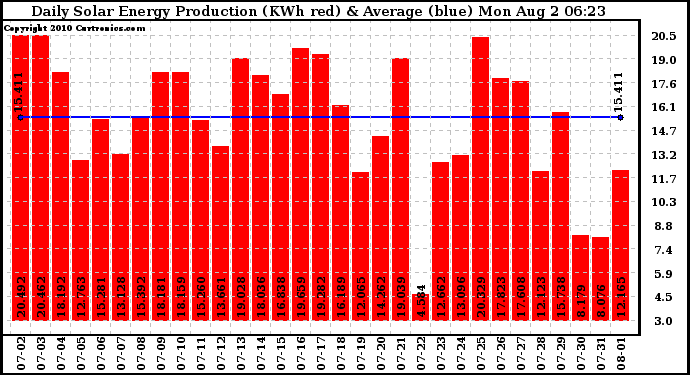 Solar PV/Inverter Performance Daily Solar Energy Production