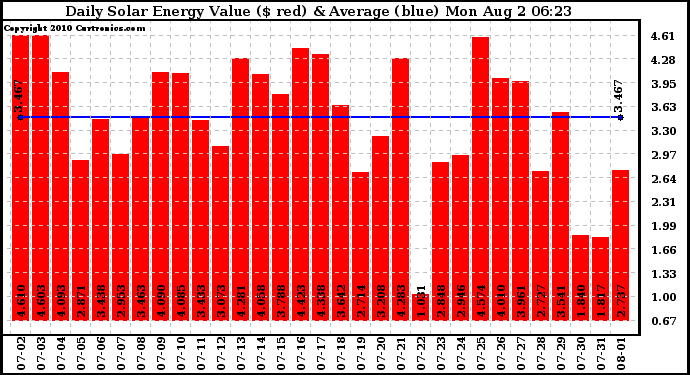 Solar PV/Inverter Performance Daily Solar Energy Production Value