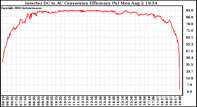 Solar PV/Inverter Performance Inverter DC to AC Conversion Efficiency