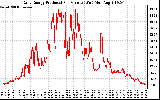 Solar PV/Inverter Performance Daily Energy Production Per Minute