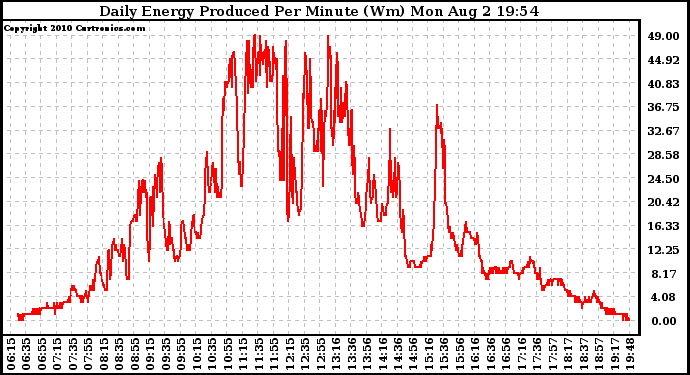 Solar PV/Inverter Performance Daily Energy Production Per Minute