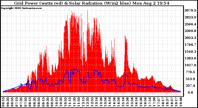 Solar PV/Inverter Performance Grid Power & Solar Radiation