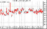 Solar PV/Inverter Performance Grid Voltage