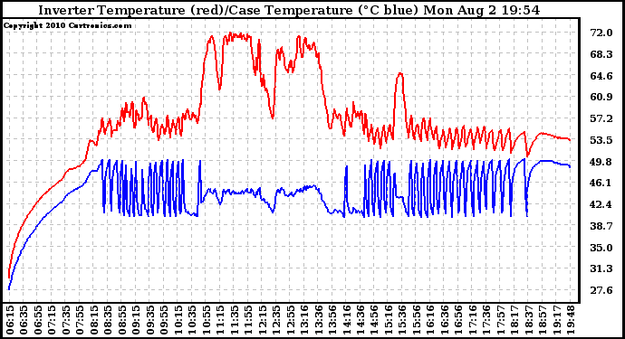 Solar PV/Inverter Performance Inverter Operating Temperature