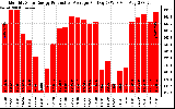 Solar PV/Inverter Performance Monthly Solar Energy Production Average Per Day (KWh)