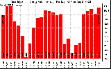 Solar PV/Inverter Performance Monthly Solar Energy Value Average Per Day ($)