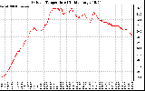 Solar PV/Inverter Performance Outdoor Temperature