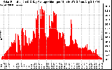 Solar PV/Inverter Performance Solar Radiation & Day Average per Minute