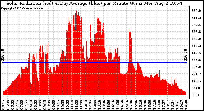 Solar PV/Inverter Performance Solar Radiation & Day Average per Minute