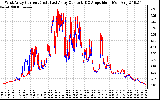 Solar PV/Inverter Performance Photovoltaic Panel Current Output