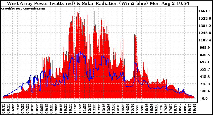 Solar PV/Inverter Performance West Array Power Output & Solar Radiation