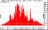 Solar PV/Inverter Performance West Array Actual & Average Power Output