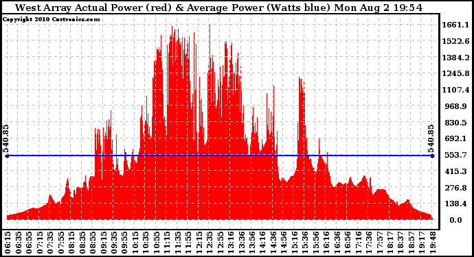 Solar PV/Inverter Performance West Array Actual & Average Power Output