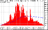 Solar PV/Inverter Performance West Array Actual & Running Average Power Output