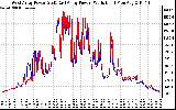 Solar PV/Inverter Performance Photovoltaic Panel Power Output