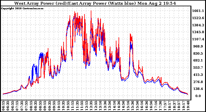 Solar PV/Inverter Performance Photovoltaic Panel Power Output