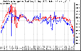 Solar PV/Inverter Performance Photovoltaic Panel Voltage Output