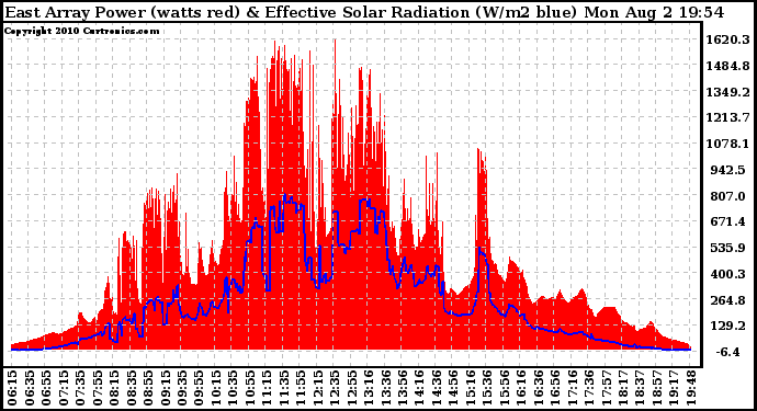 Solar PV/Inverter Performance East Array Power Output & Effective Solar Radiation