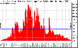 Solar PV/Inverter Performance East Array Actual & Average Power Output