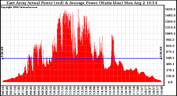 Solar PV/Inverter Performance East Array Actual & Average Power Output