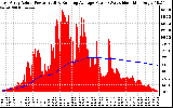 Solar PV/Inverter Performance East Array Actual & Running Average Power Output