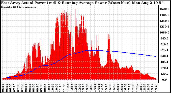 Solar PV/Inverter Performance East Array Actual & Running Average Power Output