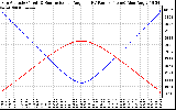 Solar PV/Inverter Performance Sun Altitude Angle & Sun Incidence Angle on PV Panels