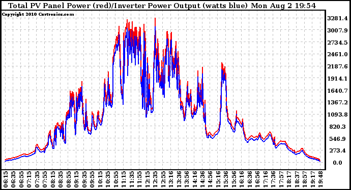 Solar PV/Inverter Performance PV Panel Power Output & Inverter Power Output