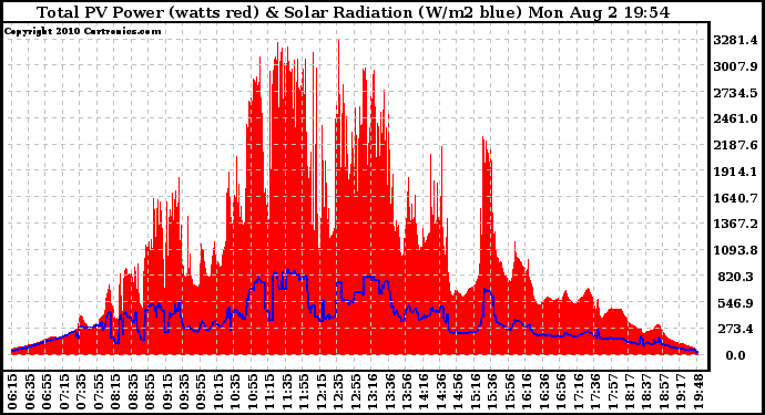 Solar PV/Inverter Performance Total PV Panel Power Output & Solar Radiation