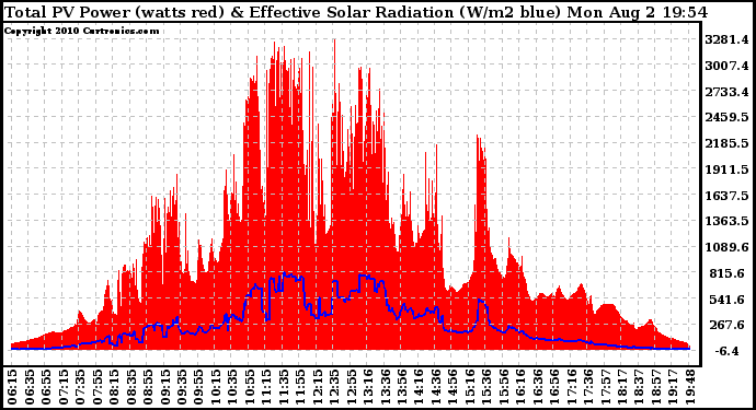 Solar PV/Inverter Performance Total PV Panel Power Output & Effective Solar Radiation