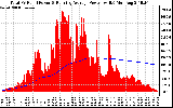 Solar PV/Inverter Performance Total PV Panel & Running Average Power Output