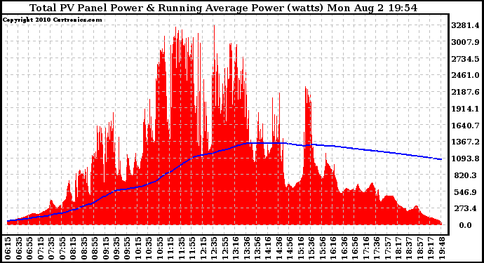 Solar PV/Inverter Performance Total PV Panel & Running Average Power Output