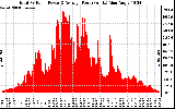 Solar PV/Inverter Performance Total PV Panel Power Output