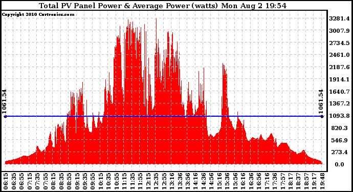 Solar PV/Inverter Performance Total PV Panel Power Output